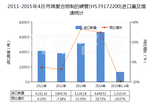 2011-2015年4月丙烯聚合物制的硬管(HS39172200)進口量及增速統(tǒng)計 2011-2015年4月丙烯聚合物制的硬管(HS39172200)進口量及增速統(tǒng)計